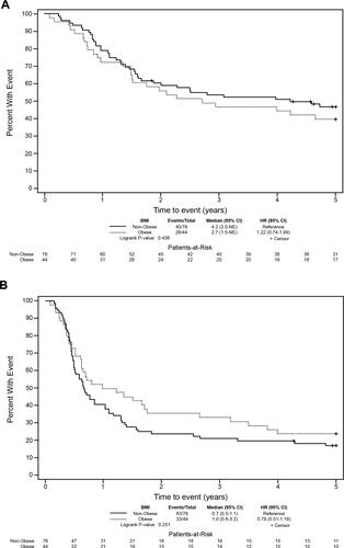 Figure 4 (A) B-cell ALL overall survival by BMI group (non-obese vs obese). (B) B-cell ALL event-free survival by BMI group (non-obese vs obese).