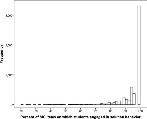 Figure 4. Histogram for the number of students engaging in solution-based behavior on the 114 MC items.