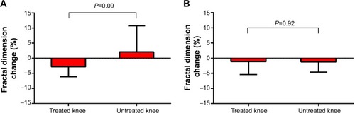 Figure 6 Change in subchondral tibial fractal signatures for (A) vertical and (B) horizontal oriented trabeculae over 2 years following joint unloading implant.