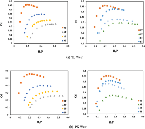 Figure 7. The effect on Cd of Ht/P.