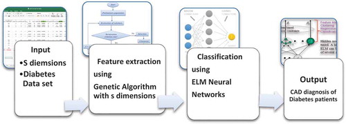 Figure 2. The basic structure of a GA-ELM approach.