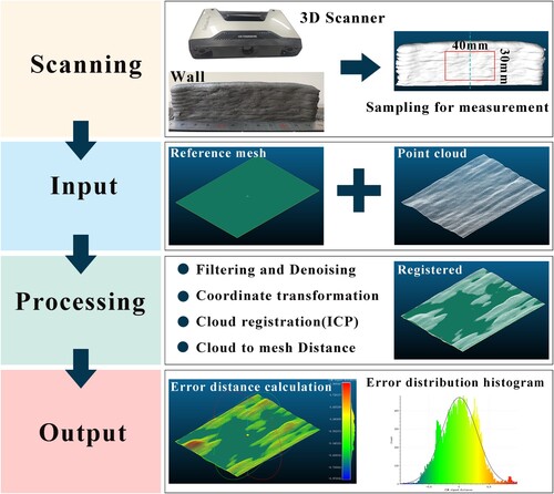 Figure 10. Analysis of WAAM-fabricated surface profile using error distance distribution.