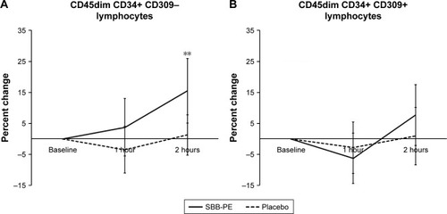 Figure 1 Changes in CD45dim CD34+ stem cells within 2 hours of consuming SBB-PE vs placebo.