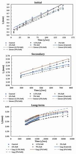 Figure 12. Capillary water absorption of concrete containing different percentages of Soft BPW