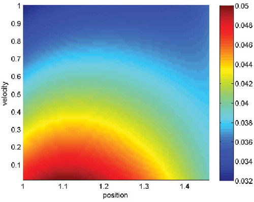 Figure 15. The heat map is computed with respect to the different slices in x, y and z direction. In the figure, the solutions are given with (0,0,xz,0,0,vz,1.0) (z-slice). The colour bars are contour plots of the density π(x,v) in Equation (77). We see a homogeneous heat map for the coordinates, which means we have a stable simulation, see [Citation42].