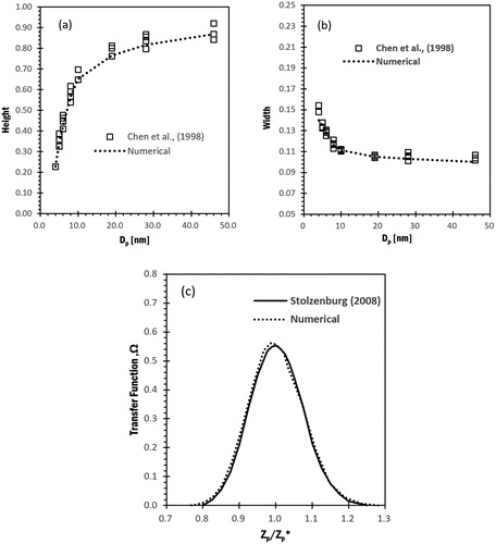 Figure 2. The comparison of numerical transfer functions with the experimental data (Chen et al. Citation1998) and diffusive transfer function (Stolzenburg Citation1988) for Nano-DMA: (a) the height and (b) width at half peak height (WHPH) of transfer function (assumed in triangular shape) as the function of particle size; (c) the diffusive transfer function of Stolzenburg (Citation1988) for 3 nm particle size. The Nano-DMA was operated at the aerosol and sheath flow rates of 1.5 and 15 lpm.