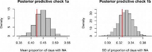 Figure 4. Results of posterior predictive check 1 for the OMM. The red lines represent the empirical mean and SD of the proportion of days that participants experienced NA. The histograms represent the model predictions, which take into account the uncertainty about the estimated model parameters.