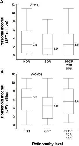 Figure 2 Comparison of (A) personal and (B) household income by retinopathy level for participants with T2DM <65 years of age.