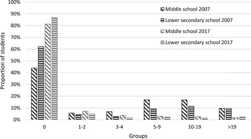 Figure 6. The proportion of students grouped according to the number of pages of fiction read in middle school compared to lower secondary school in 2007 and 2017.