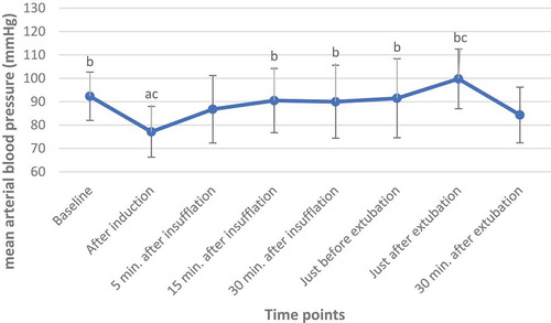 Graph 1. Comparison of mean arterial blood pressure (MAP) at different time points.aP value for Post Hoc test (LSD) compared to baseline time point bP value for Post Hoc test (LSD) compared to after induction time point cP value for Post Hoc test (LSD) compared to 30 min after insufflation time point