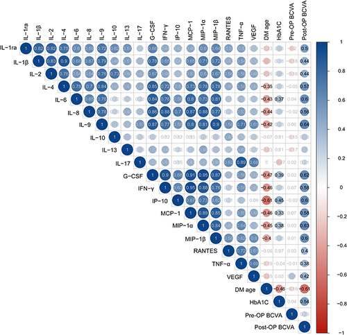 Figure 3 A heatmap of correlation coefficients between cytokine concentrations and clinical characteristics. Dark blue denotes high correlation (R→1); deep red, high negative correlation (R→−1); and white, a lack of correlation (R→0). An R value of 0.3 was set as the threshold and P < 0.05 was considered significant.