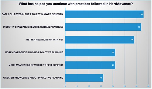 Figure 2. Factors helping continuation of HerdAdvance behaviours post-project (n = 52).