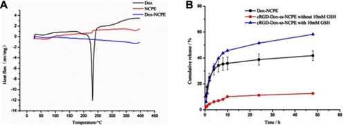 Figure 4 (A) DSC curves of Dox, NCPE and Dox-NCPE. (B) In vitro drug release of Dox-NCPE and cRGD-Dox-ss-NCPE with or without 10 mM GSH. Data are presented as mean ± SD (n=3).