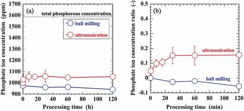 Figure 4. (a) Phosphate ion concentration and (b) phosphate ion concentration ratio of the ultrasonicated and ball-milled sludge samples.