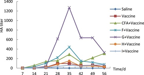 Figure 7 HAI antibodies produced by different oil phases (Tween 80=2.9%; Span 80=2.9%; PEG=5.4%; oil=2.9%; water=85.75%). Mice were immunized with 0.9 μg. Inactivated H3N2split-virus influenza vaccine was mixed with 200 μL adjuvant on days 0, 7, and 21 by intramuscular injection, and sera collected each week were tested by haemagglutination inhibition. And sera were tested by Haemagglutination inhibition. The results were shown as the arithmetic mean, n=8 per group.