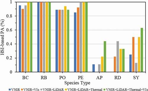 Figure 11. Producer accuracies (PA) for RF classifier using hyperspectral-derived spectral features. Species abbreviations: BC- baldcypress; RB- river birch; PO- pin oak; PE- pecan; AP – Austrian pine; RD – redbud; SY- sycamore