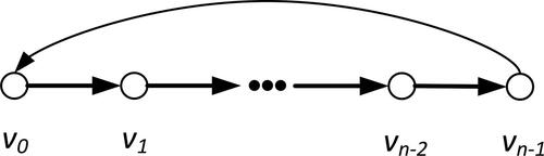 Figure 1. One dimensional periodic directed cyclic graph.