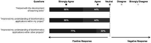 Figure 2. Questionnaire responses from peer-facilitators over the two years of study.