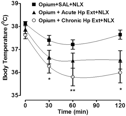 Figure 4. Effect of H. perforatum extract (Hp Ext) on naloxone (NLX)-induced opium withdrawal hypothermia. Values shown are mean ± SEM (n = 9). *p < 0.05, **p < 0.01, values significantly different as compared to saline (ANOVA followed by Student’s t test). SAL = Saline.