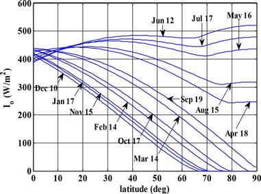 Figure 1. Monthly hourly mean extraterrestrial radiation on a horizontal surface for North latitude. Ghana is located between 4° and 12°.