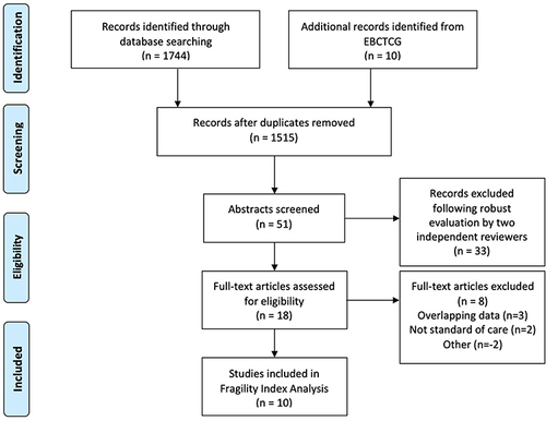 Figure 2 PRISMA flowchart illustrating of the systematic search process.