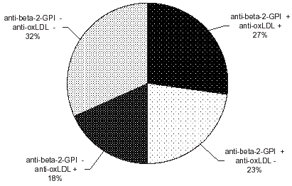 Figure 1. Comparison of anti-β2GPI IgG and anti-oxLDL IgG in patients with lupus nephritis.