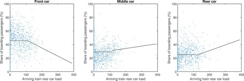 Figure 8. Share of passengers boarding (%) individual metro cars as a function of the arriving train rear car passenger load.