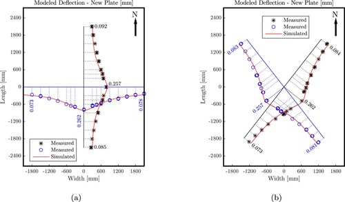 Figure 11. Static structural analysis of the new plate: results of the optimisation of the values of the uniform modulus of subgrade reaction and of the auxiliary surface load: measured deflections (points) and corresponding simulations results (lines) obtained with k=0.65MPa/mm and paux=0.067MPa, see also Equation (15) and Table A6.