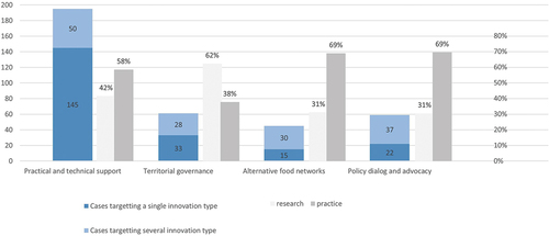 Figure 6. Agroecological initiatives categorized by innovation types (left axis) and their relative percentages of article types (research versus practice, right axis).