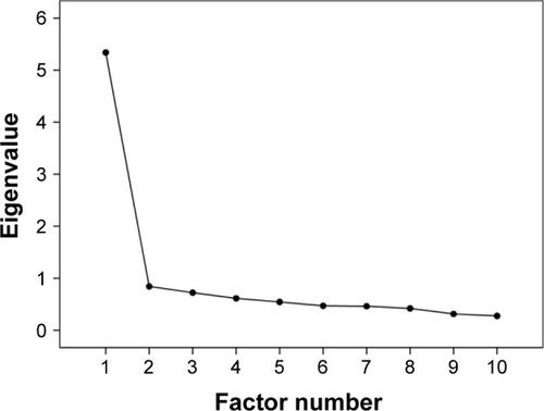 Figure 1 Scree plot of the TRS.