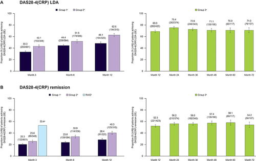 Figure 2 Rates of achieving (A) DAS28-4(CRP)-defined LDA (≤3.2)a and (B) DAS28-4(CRP)-defined remission (<2.6)a in patients receiving tofacitinib monotherapy in clinical trialsb and available RWD sources.
