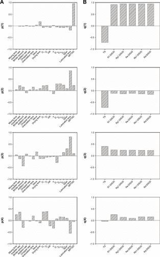 Figure S4 (A) Independent variables loading bar plots of MBPLS model. (B) Response variables loading bar plots of MBPLS model.