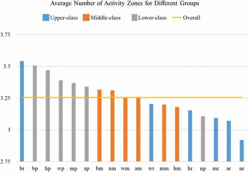 Figure 4. Average number of activity zones for different groups.