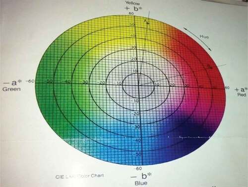 Figure 1. Standard color chart based on L*, a*, and b*