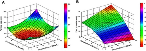 Figure 2 Response surface plot showing: (A) the influence of the concentration of CZ48 and F-108 on the particle size (nm) of CZ48 nanosuspension formulations; (B) the influence of the concentration of CZ48 and F-108 on the zeta potential (mV) of CZ48 nanosuspension formulations.Abbreviations: wt%, % of weight; F-108, Pluronic® F108.