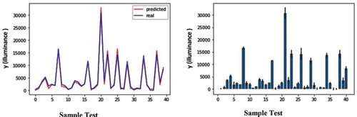 Figure 15. Error rate chart for comparison predicted and real values of sample test dataset (left), Bar chart with margin error rate for sample test dataset prediction(right) in ANN model