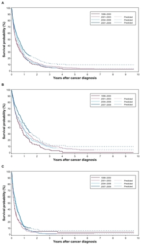 Figure 2 Crude survival of A) the total patient cohort with synchronous liver metastases (n = 1021), B) the cohort of colorectal cancer (CRC)-patients with synchronous liver metastases (n = 541), and C) the cohort of non-CRC patients with synchronous liver metastases (n = 480), stratified by period of diagnosis.