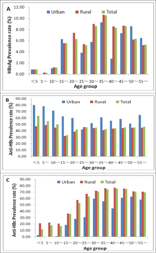 Figure 5. Comparison of the age-specific prevalence rate of (A) HBsAg, (B) Anti-HBs, and (C) Anti-HBc among people in 2006 in Hangzhou.