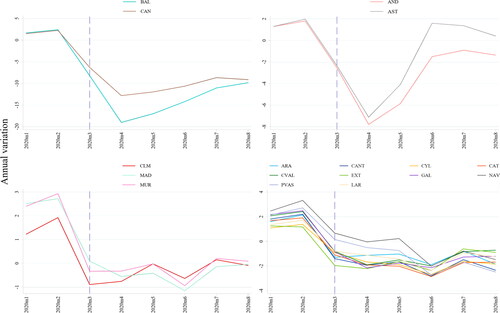 Figure 4. Estimated GDP by region.Source: authors own calculations and estimations.