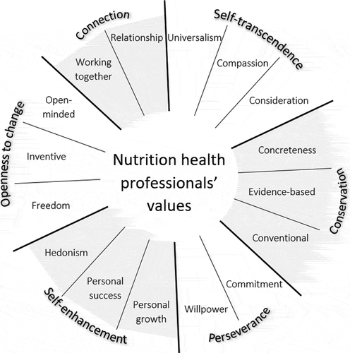 Figure 1. Values Wheel of Nutrition Health Professionals (VWNHP).