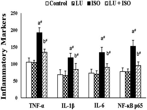 Figure 2. Effect of LU on cardiac inflammatory markers. Values are presented as the mean ± standard error of mean (SEM). The probability value (p-value; #p < 0.01, *p < 0.05): where ‘a’ indicates the significant difference between the ISO group and the Control group, while ‘b’ indicates the significant difference between LU + ISO group and ISO-induced groups. LU: lutein; ISO: isoproterenol; IL-1β/6: interleukin one beta/six; TNF-α: tumour necrosis factor alpha; NF-κB: p65 subunit-nuclear factor kappa B p65 subunit.