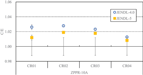 Figure 15. C/E values of control rod worths of ZPPR-10A.