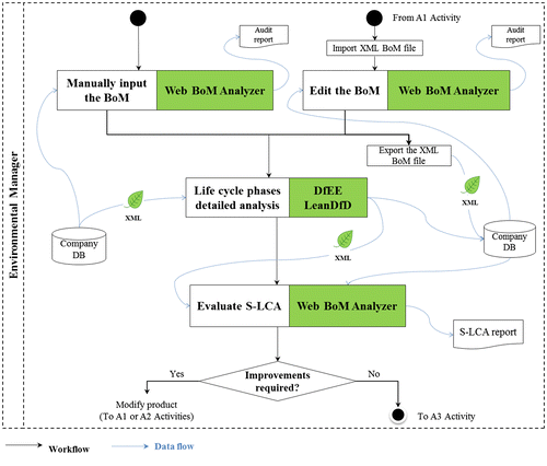 Figure 4. Detailed workflow of the A2 activity.