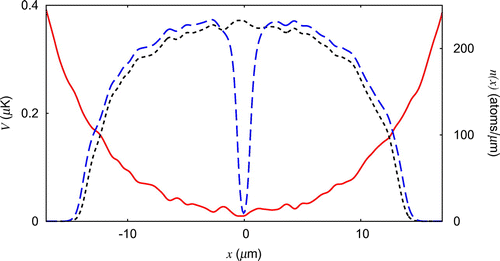 Figure 7. (Colour) Red/solid curve: Calculated total potential energy along the x-axis of a quasi 1D BEC trapped at z=0.7μm above the centre of the Z-shaped 2DEG conductor (Figure 6). The inhomogeneity reflects a residual meandering of the currents in the 2DEG with a periodic pattern of period 200 nm. Short-dashed (black) and dashed (blue) curves: atom density profiles, n(x) of the BEC above the U-shaped conductor in Figure 6 with N=0 and N=1 open quantized conductance channels, respectively.