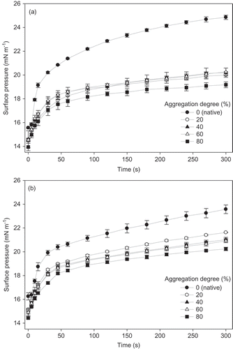 Figure 1. Effect of aggregation degree on surface pressure of WPI dispersions at 120 g/kg, treated at 80°C and (a) pH 6.5 and (b) NaCl addition 1 g/kg. Lines are merely a visual guide.Figura 1. Efecto del grado de agregación sobre la presión superficial de dispersiones de ASP a 120 g/kg, tratadas a 80°C y A) pH 6,5 y B) adición de NaCl a 1 g/kg. Las líneas son sólo una guía visual.