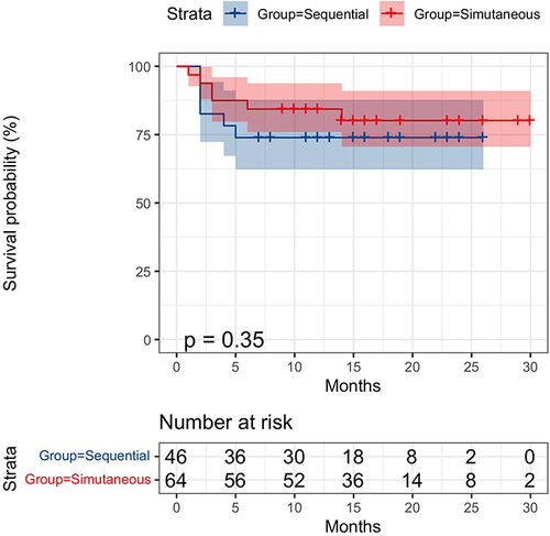 Figure 1 Kaplan-Meier estimates of overall survival in the two groups of patients treated with molecular targeted agents plus immune checkpoint inhibitors.