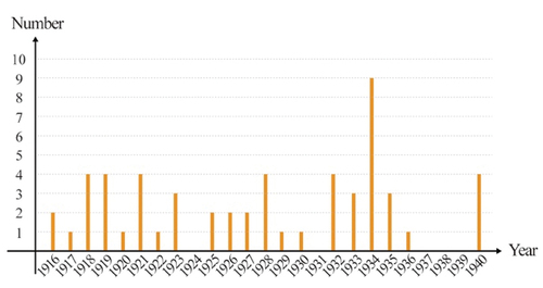 Figure 15. The Number of Civil Construction Companies Established in Anshan City each year. Data from Dairen (Shogyo Kaigisho Citation1916, 67; Nihon Jitsugyo Shokokai Citation1939, 55; Mantetsu Kogyobu Shokoka Citation1922, 170–177; MantetsuCitation1927, 278–288; Hirao Citation1939, 25–28; Teikoku Shokokai Citation1935): 185.