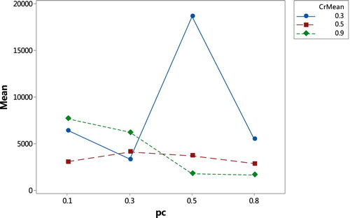 Figure 5. Interaction plot for significant combination of parameters.