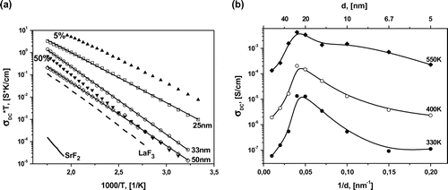 Figure 4. (a) Temperature dependencies of longitudinal conductivity of SrF2 (solid lines) and LaF3 films (dashed lines) heterostructures with d = 25, 33, and 50 nm (open squares, circles, and rhombuses, respectively) and films of solid solutions La1-xSrxF3-x with 5% and 50% SrF2 content (full triangles). The lines are fits to the Arrhenius–Frenkel equation. (b) The dependence of the longitudinal conductivity on 1/d at 330, 400, and 550 K.