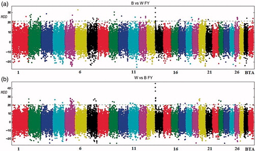 Figure 3. Manhattan plot for fat yield with the mean of maximum differences (MMD) for all SNPs for Best vs Worst (a) and Worst vs Best (b). The horizontal line corresponds to Chebyshev’s inequality value when a threshold of 0.95 is fixed.